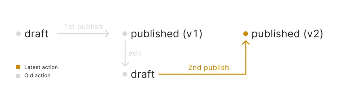 A lifecycle map: draft to published v1 on first publish, then edit to draft and second publish to published v2