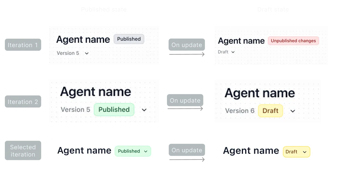 Three iterations of the agent header comparing published and draft states, with the selected iteration at the bottom