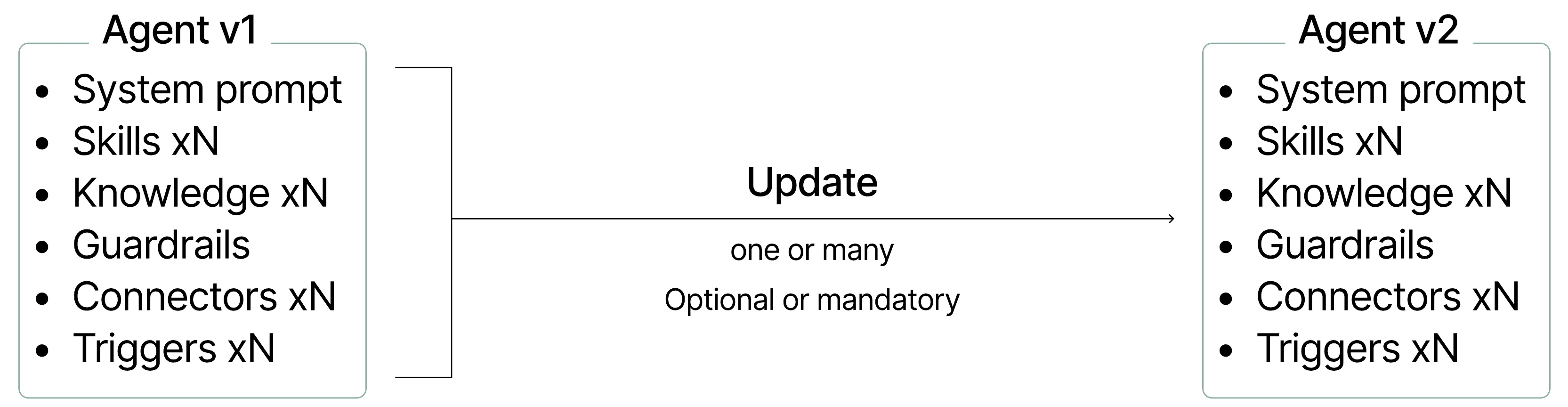 A diagram: Agent v1, made of a system prompt, skills, knowledge, guardrails, connectors and triggers, receives an update (one or many, optional or mandatory) and becomes Agent v2