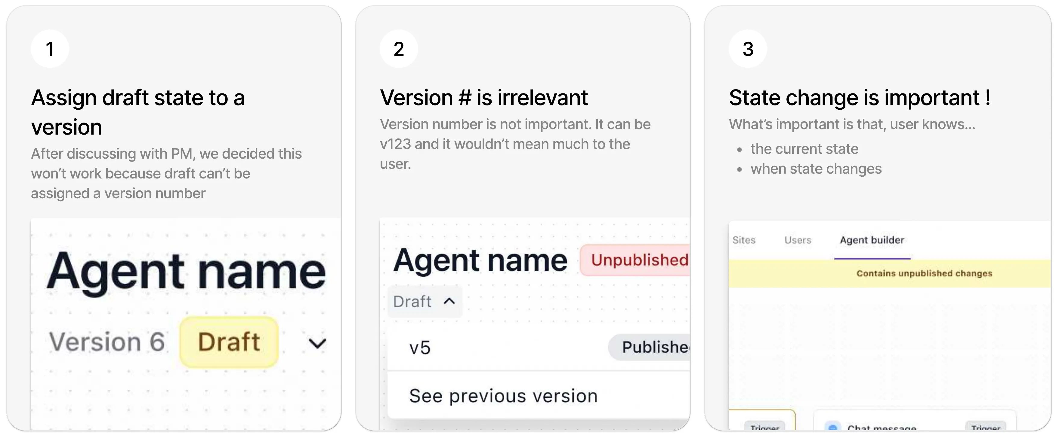 Three concepts: 'Version 6' beside a Draft tag; an Unpublished tag with a Draft menu listing v5 as published; and a yellow banner reading 'Contains unpublished changes' across the top of the canvas
